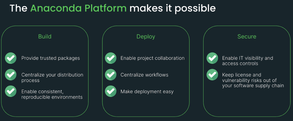 This image features white and green text on a black background and lists Anaconda's platform capabilities that address three major challenges when working with Python in the enterprise. 1) Build: Provide trusted packages, centralize your distribution process, and enable consistent, reproducible environments. 2) Deploy: Enable project collaboration, centralize workflows, and make deployment easy. 3) Secure: Enable IT visibility and access controls, and keep license and vulnerability risks out of your software supply chain.