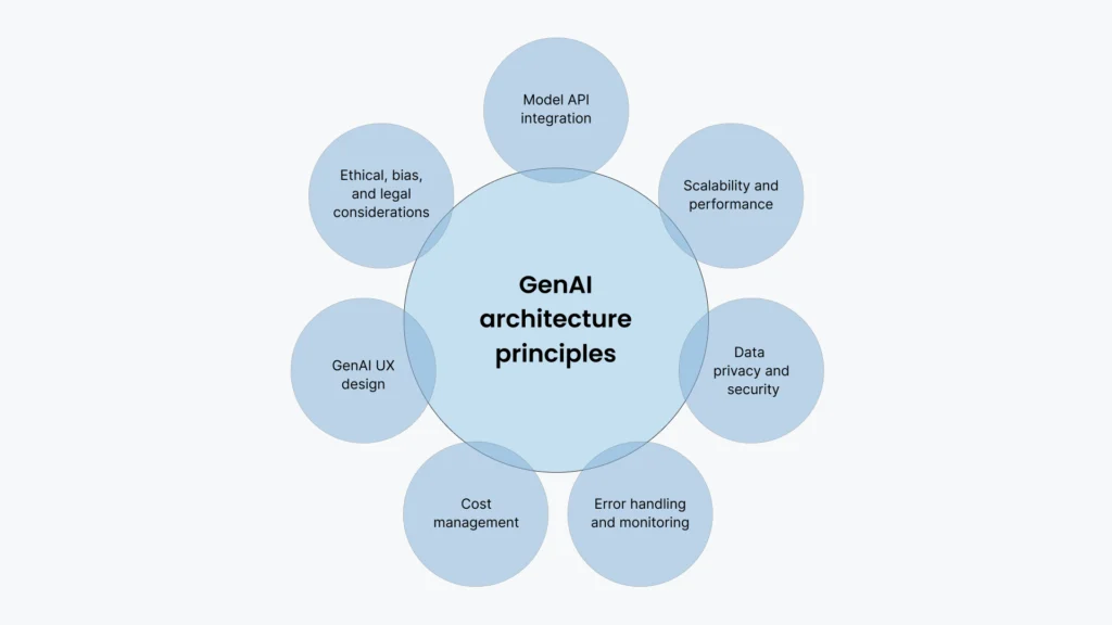 Diagram of GenAI architecture principles