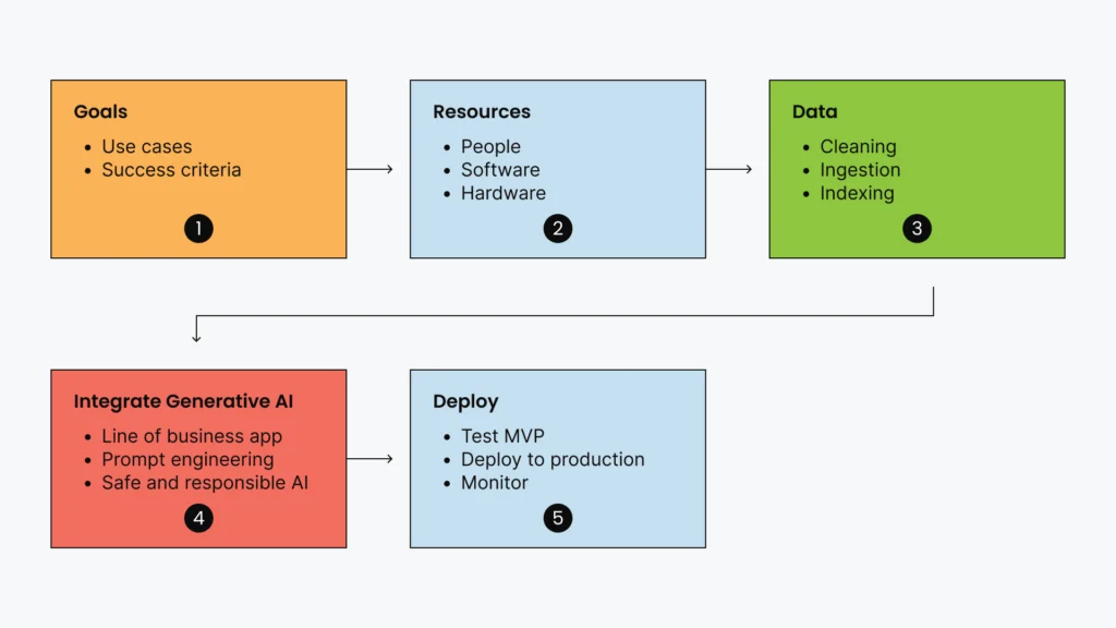 High level overview of a typical GenAI workflow in Enterprise